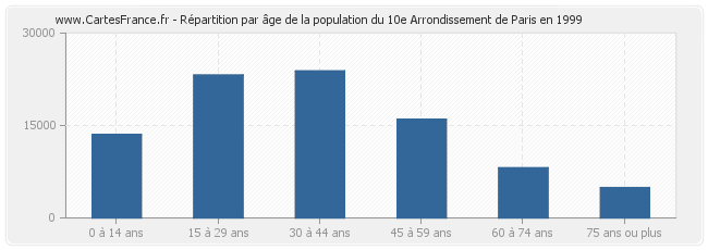 Répartition par âge de la population du 10e Arrondissement de Paris en 1999